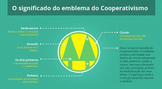 Emblema do Cooperativismo - O Que É Uma Cooperativa? - Cooperativismo E Assossiação