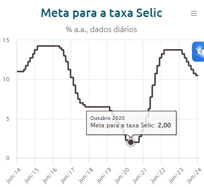 taxa selic - define a rentabilidade da poupança