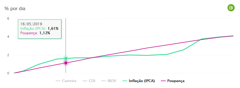 IPCA x Poupança