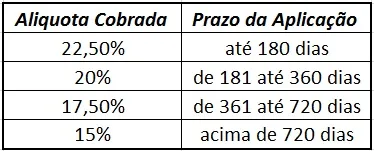 Tabela do Imposto De Renda IR Regressivo
