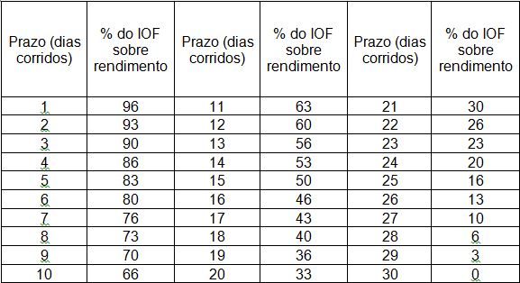 Imposto Sobre Operações Financeiras IOF