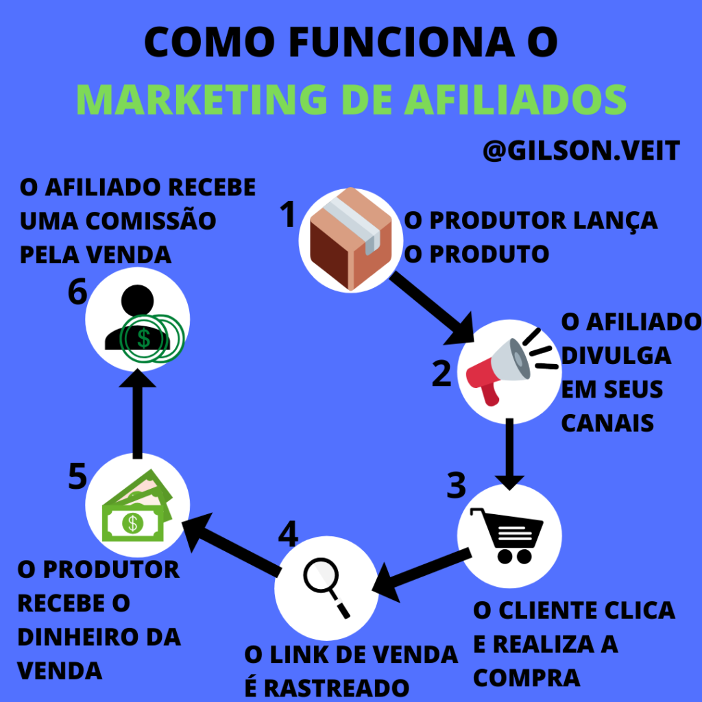 Marketing de Afiliados 1024x1024 - Como Ganhar Dinheiro Sem Sair De Casa - Comece O Quanto Antes