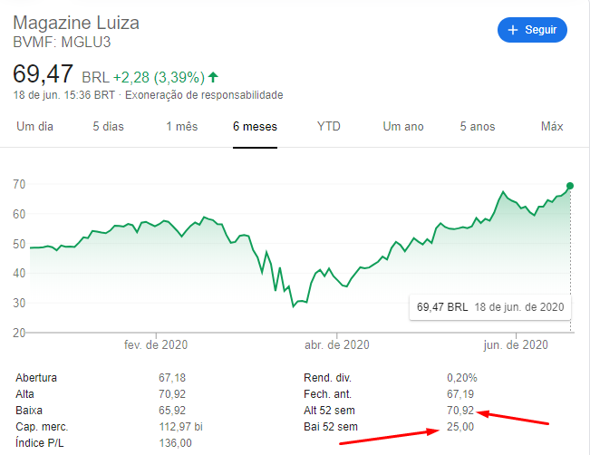 MGLU - Taxa Selic em 2,25%: O que fazer com o Seu Dinheiro? E o FGTS?