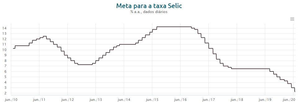 Meta para taxa Selic - Taxa Selic: O que é e como ela influência na sua vida [Guia]