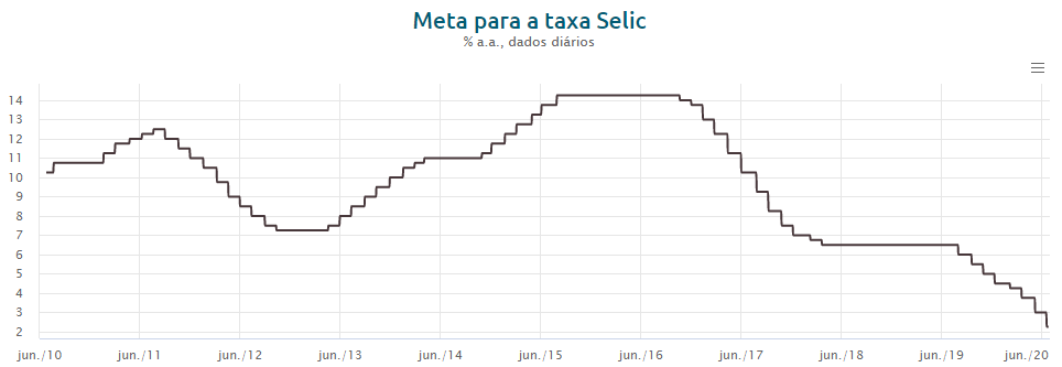 Meta para taxa Selic