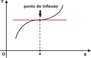 ponto de inflexao