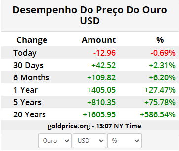 Desempenho do preço do ouro