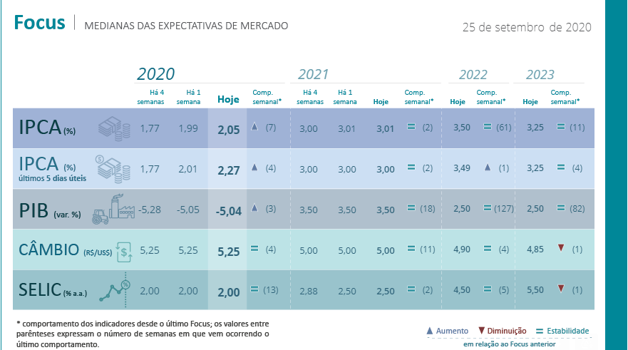 boletim focus 25 09 - Taxa Selic: O que é e como ela influência na sua vida [Guia]