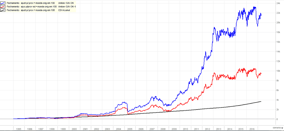 Reaplicar os dividendos - Ambev SA