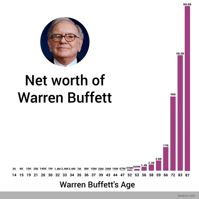 juros compostos warren buffett - Frases de Warren Buffett - Oráculo de Omaha [+60 Frases]