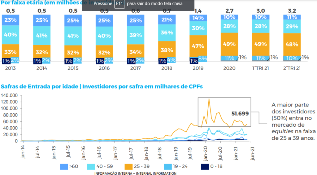 Idade dos investidores 1024x565 - Como Investir sendo de menor de 18 anos [Completo] - Números atuais