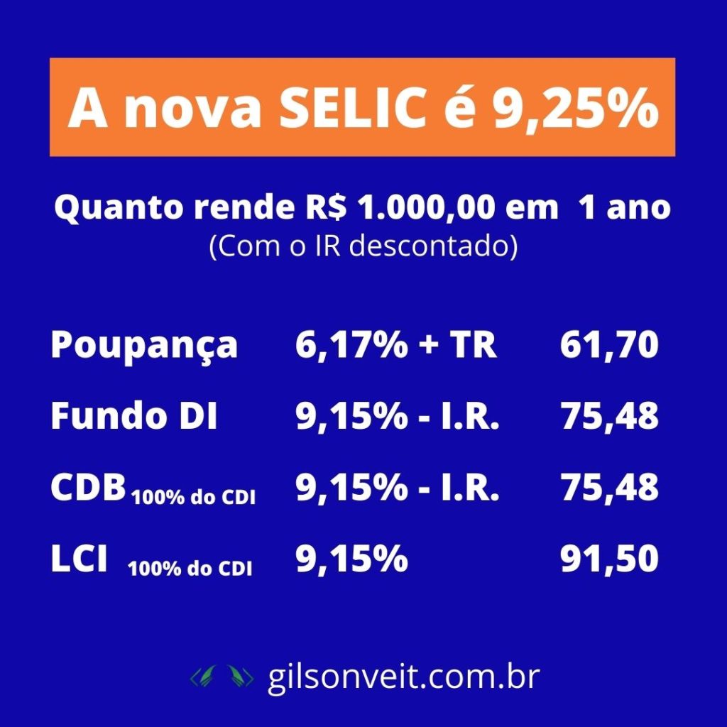 taxa selic subiu 9 25 1024x1024 - Taxa Selic Subiu para 9,25% ao ano: Poupança piora e Copom Alerta